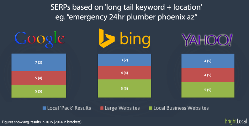 longtail + Location SERPs