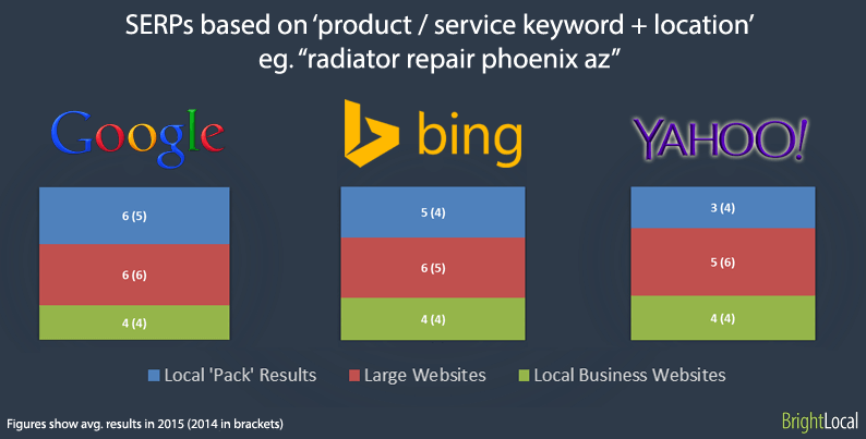 Product + Location SERPs