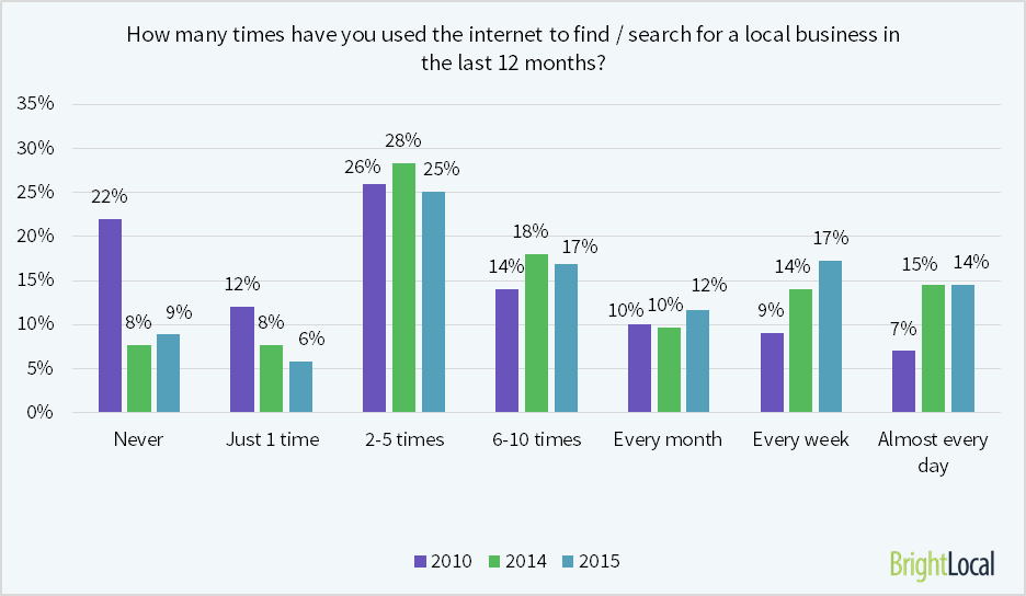 How-many-times-searched-for-local-biz