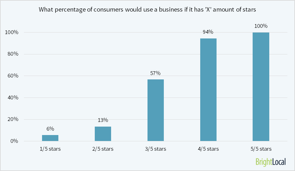 What-percentage-of-consumers-would-use-a-biz-if-it-has-x-stars