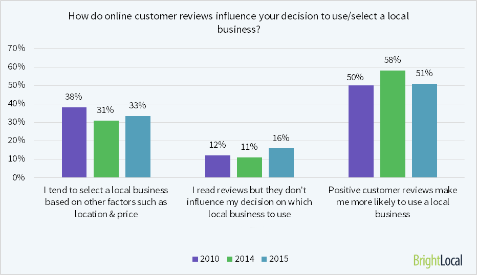 how-do-reviews-affect-decisions