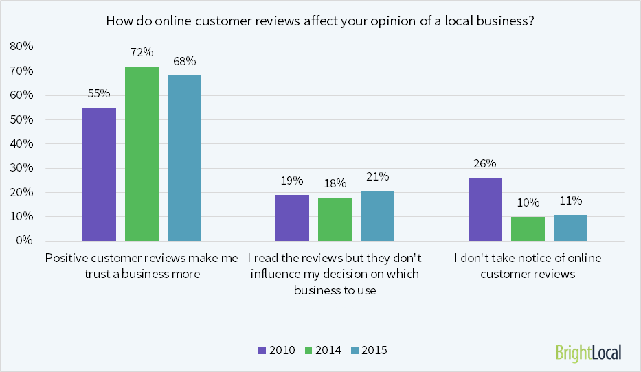 how-do-reviews-affect-opinions