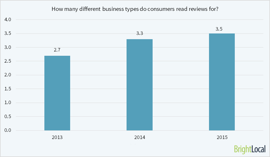 how-many-biz-types-read-reviews-for