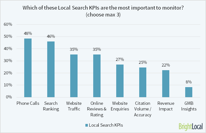 KPIs for local search
