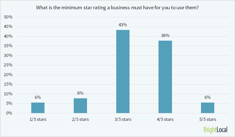 what-is-the-minimum-star-rating