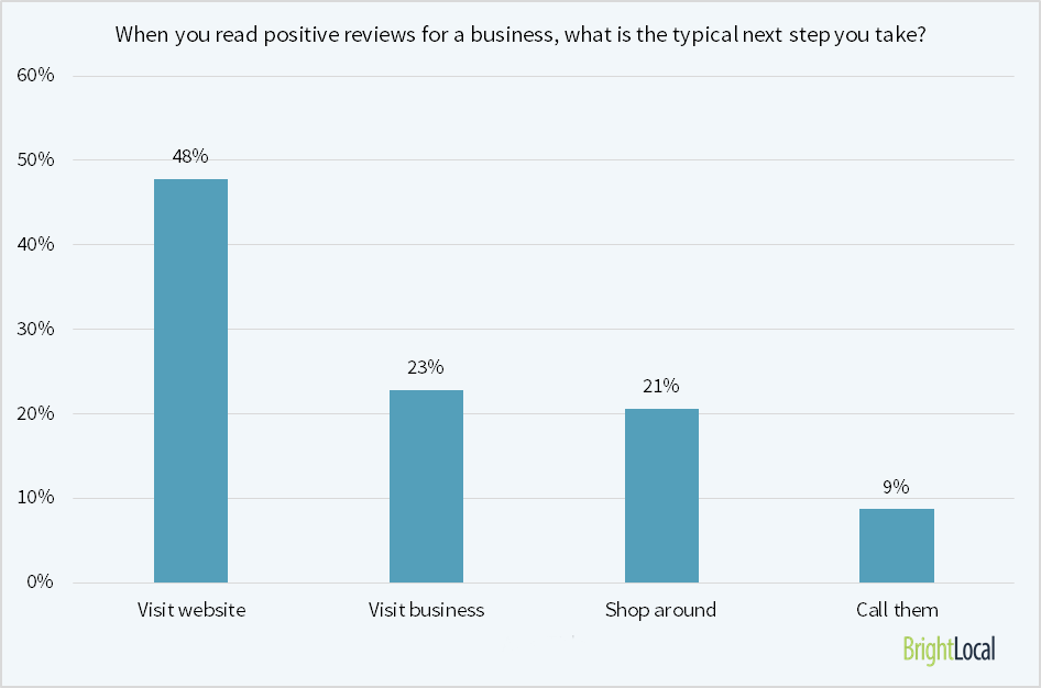 when-u-read-positive-reviews-what-is-next-step