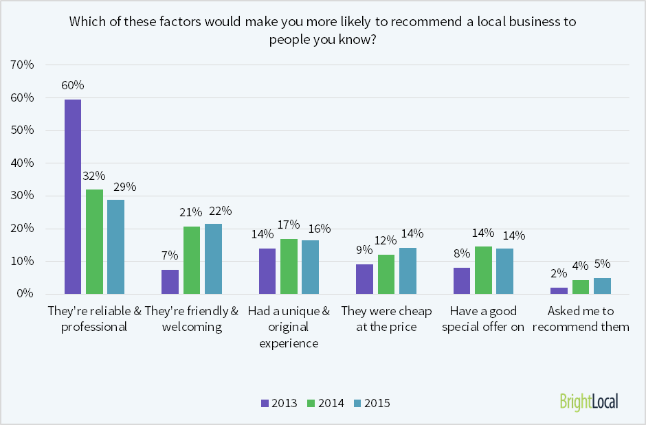 which-factors-make-u-more-likely-to-recom