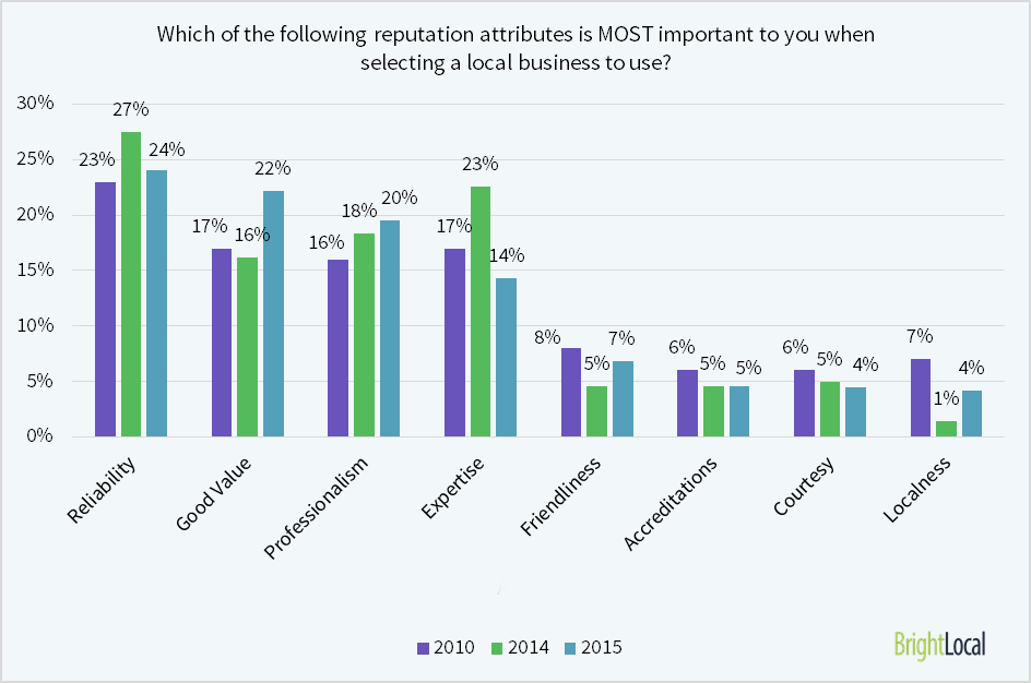 which-reputation-attributes-are-most-imp