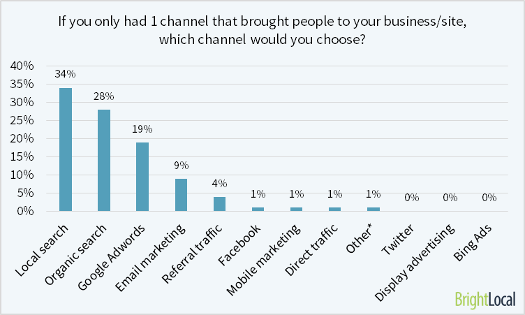 Local search brings people to business