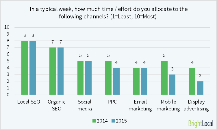 Time and effort for marketing