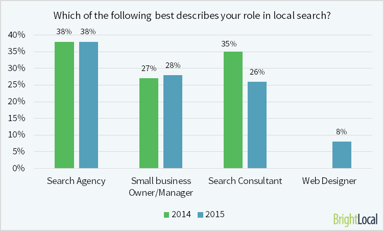Role in local search