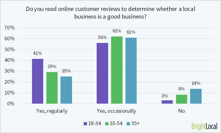 Consumers read online reviews