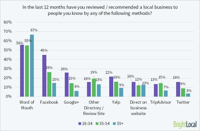 Review and recommend local business