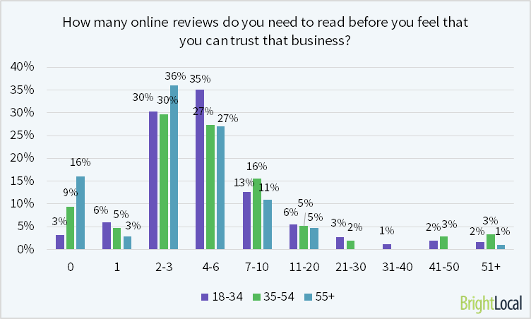 Reading online reviews satisfaction