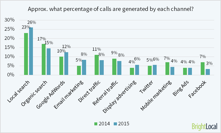 Generations of calls