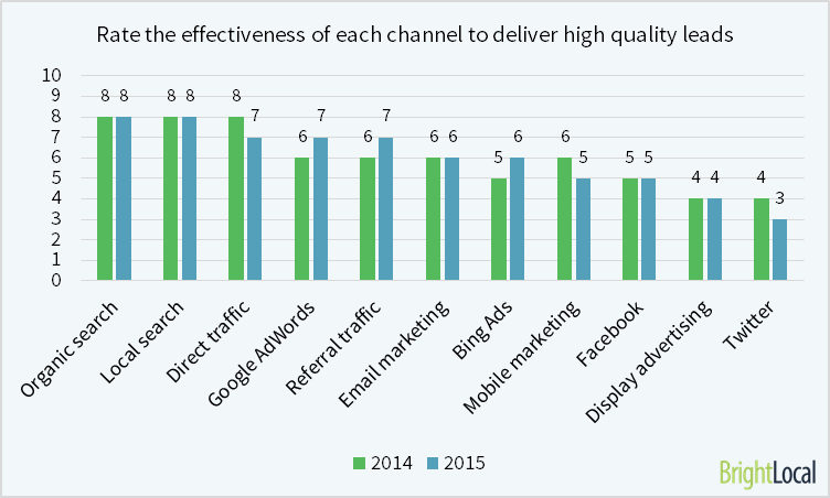 Organic Search deliver quality leads