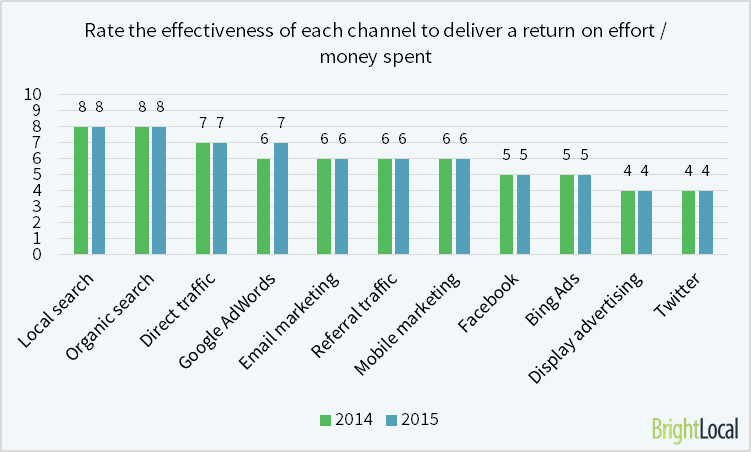 Effectiveness of local search