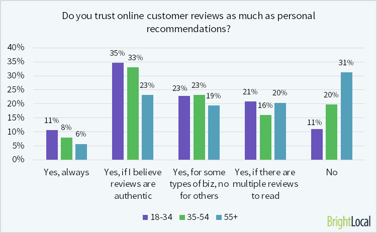 Customers online reviews