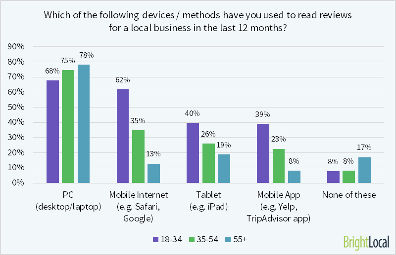 Methods used to read online reviews