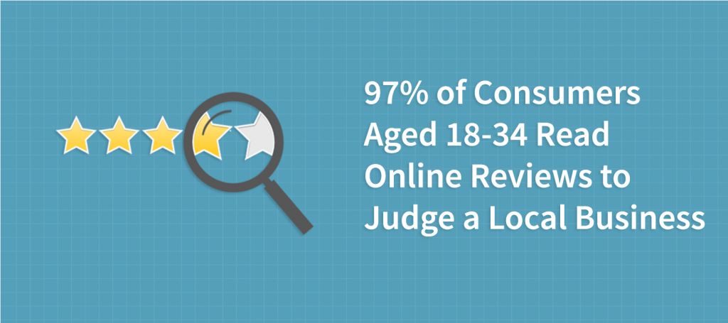 97% of Consumers Aged 18-34 Read Online Reviews to Judge a Local Business