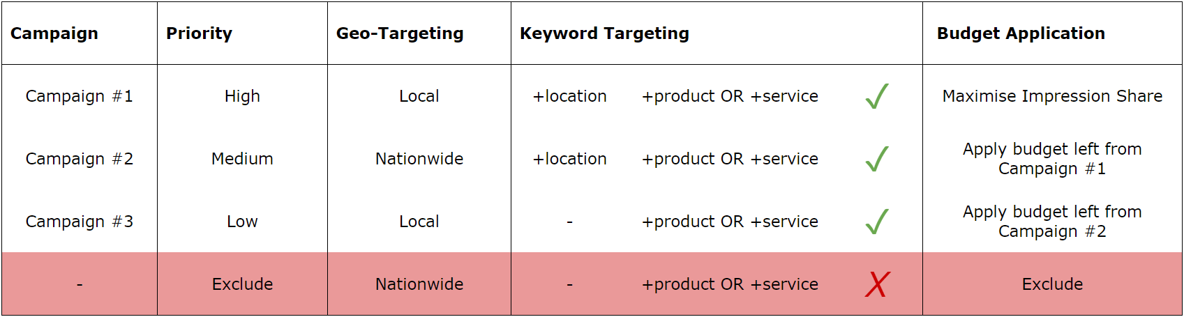 Google AdWords for local businesses