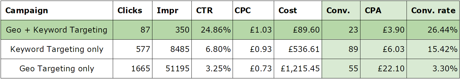 Keyword tagging for local businesses