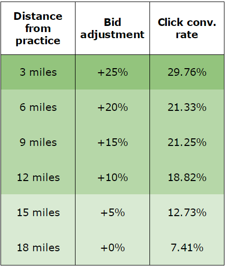 radius targeting ppc