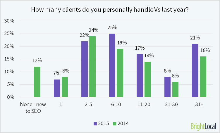 clients vs last year