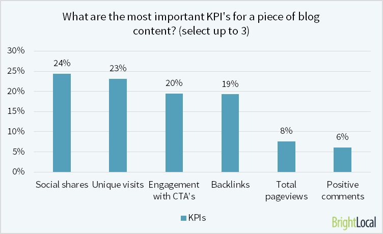 KPI of blog content