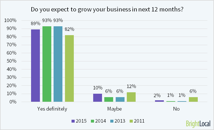 do you expect to grow