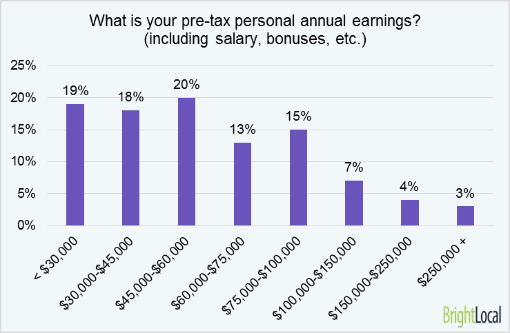 seo annual earnings