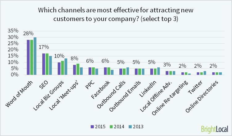 which channels are most effective
