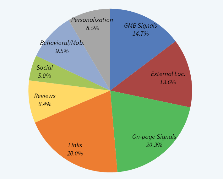 Local ranking factors