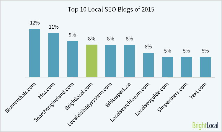 Top Local SEO Blogs