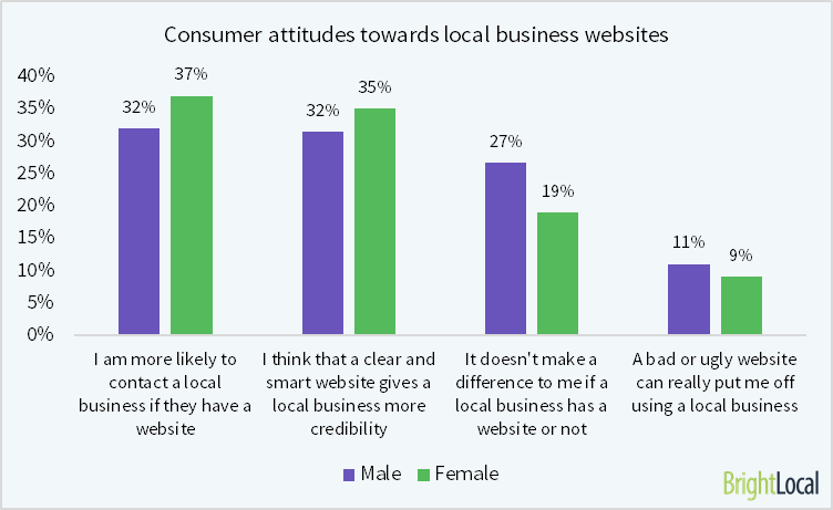 Consumer attitudes towards local business websites