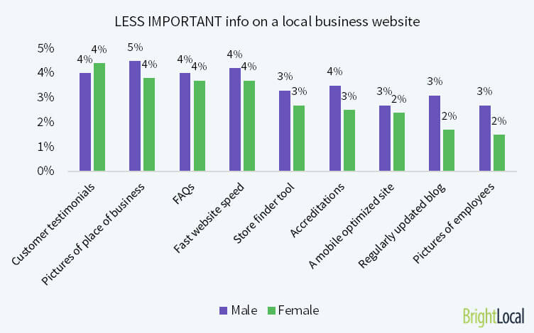 Key information on a local business website