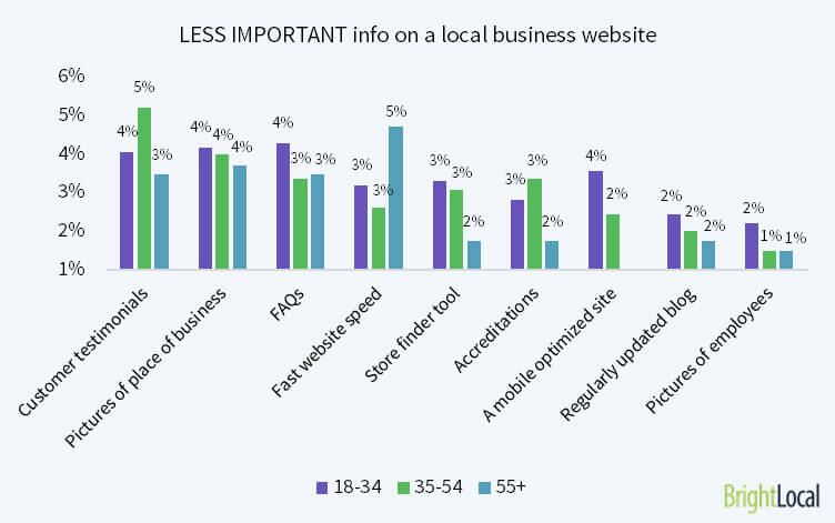 Key information on a local business website