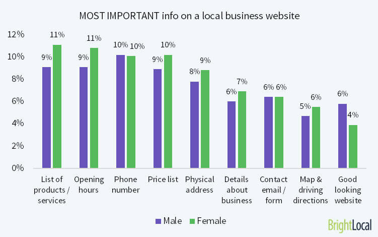 Key information on a local business website