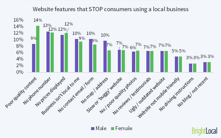 Common problems on local business websites