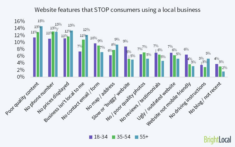Common problems on local business websites