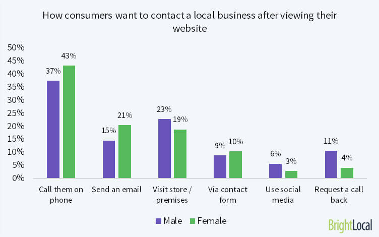  How consumers prefer to contact a local business