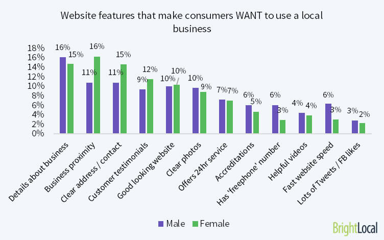 Key information on a local business website