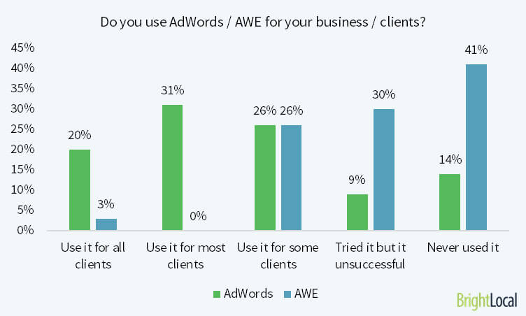 Do you use Google AdWords Express for your business/clients?