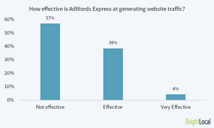 How effective is Google AdWords Express at generating website traffic?