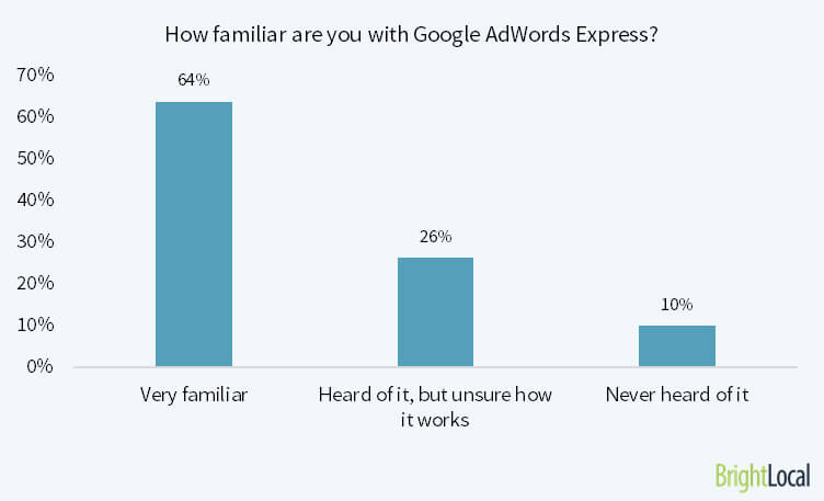 How familiar are you with Google AdWords Express?