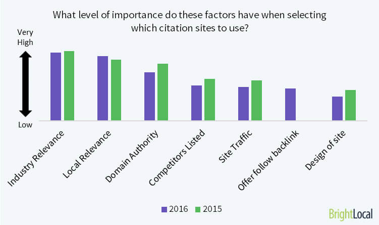 importance of local citations