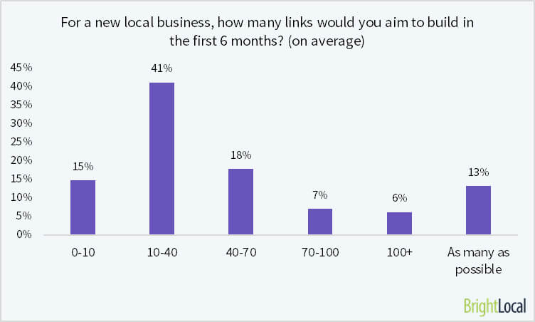 How many links do you build for a new business?