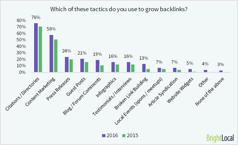 What are the most popular link building tactics?