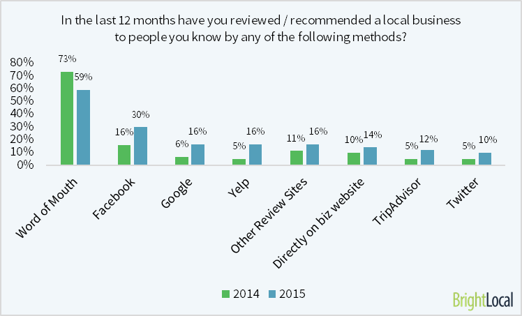 word of mouth is the most popular way to recommend a business