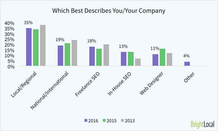 Which of These Descriptions Best Describes Your Company